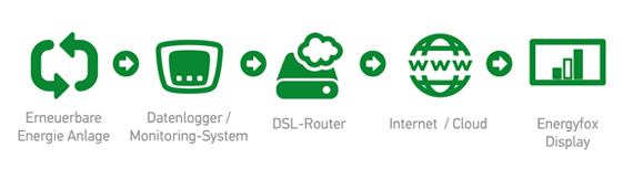 Kommunikationsschema Energyfox